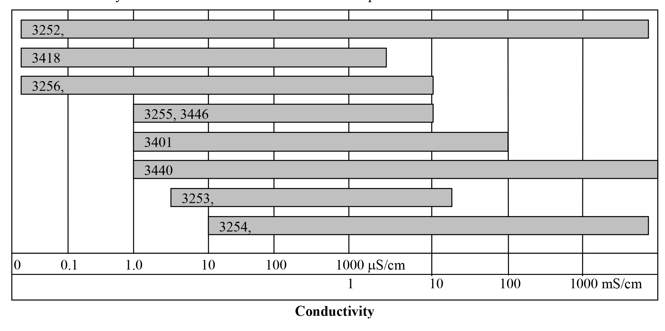 3200 and 3400 Series Conductivity Cell Ranges